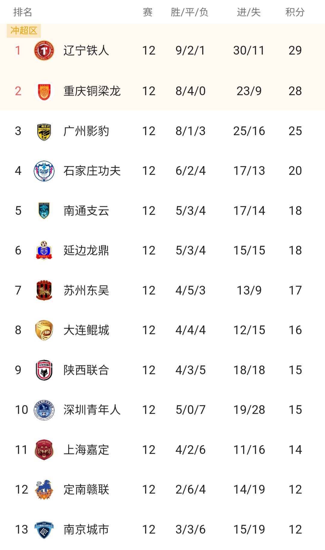 中甲联赛：广州豹2轮逆转江苏球队，石家庄惨败颓势明显(2025中甲赛程表)