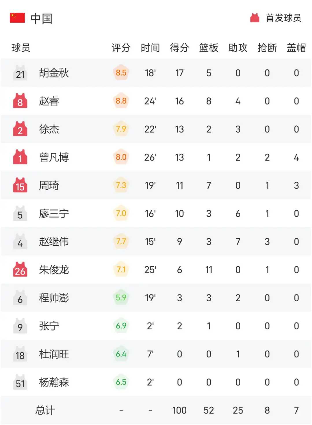 八戒体育-中国男篮排名亚洲第6世界第30日本排名世界21的简单介绍